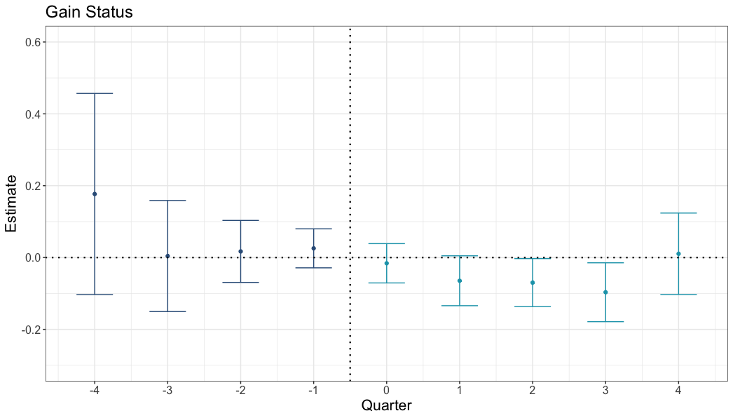 Estimated differences between Airbnb ratings for listings that gain superhost status, vs themselves on Vrbo.