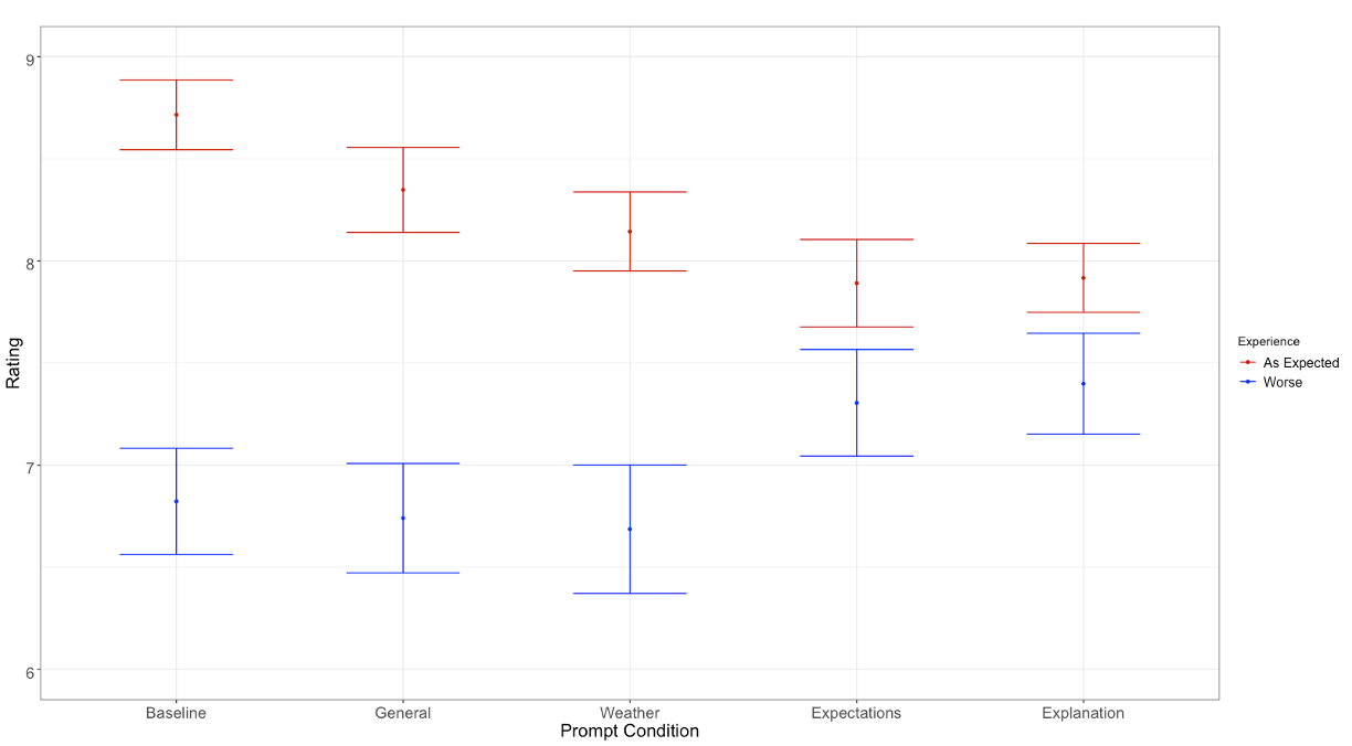 Ratings in different conditions in debiasing experiment.