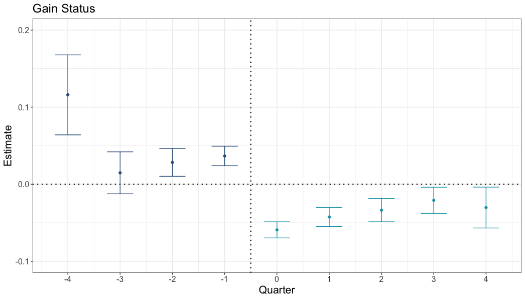 Estimated differences between Airbnb ratings for listings that gain superhost status, vs no change.