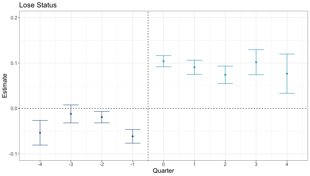 Estimated differences between Airbnb ratings for listings that lose superhost status, vs no change.
