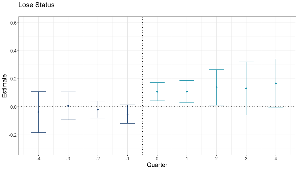 Estimated differences between Airbnb ratings for listings that lose superhost status, vs themselves on Vrbo.